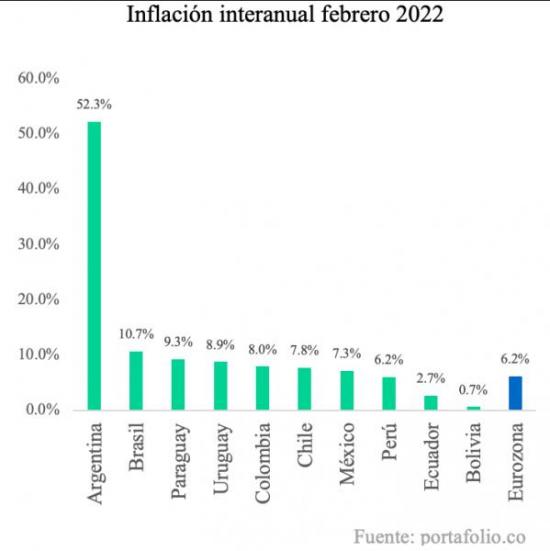 Rusia Y Ucrania En Guerra La Cereza Del Pastel De La Inflación Global